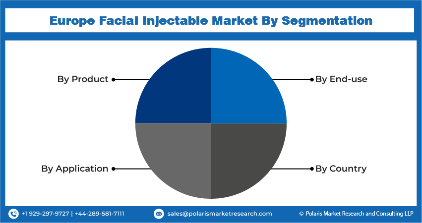 Europe Facial Injectable Market Size